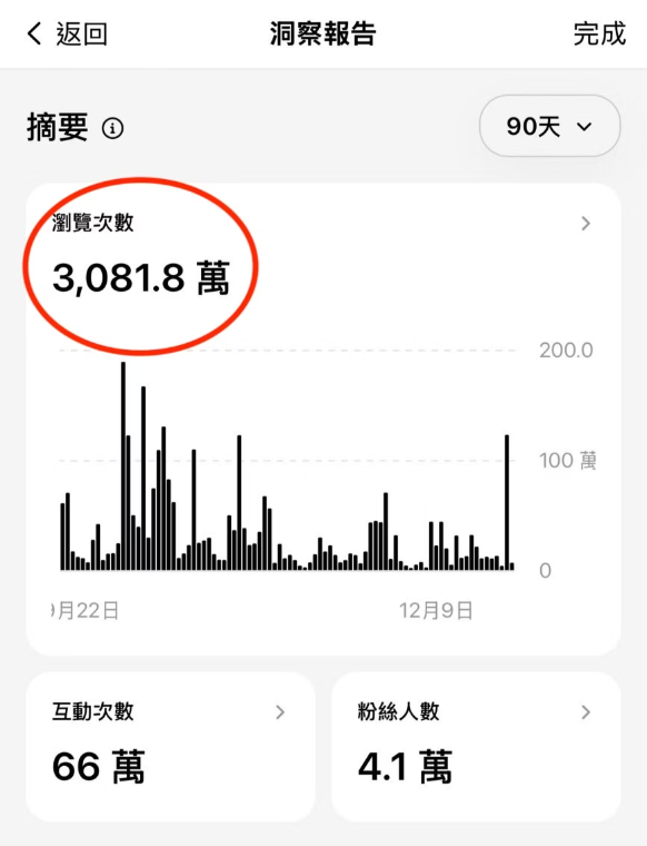 90天流量突破3000萬數據截圖